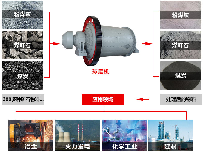 礦石球磨機應用