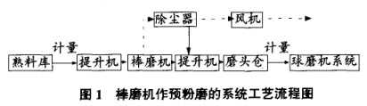 棒磨機作預粉磨的系統(tǒng)工藝流程圖