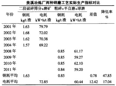 貴溪冶煉廠兩種碎磨工藝實際生產(chǎn)指標對比