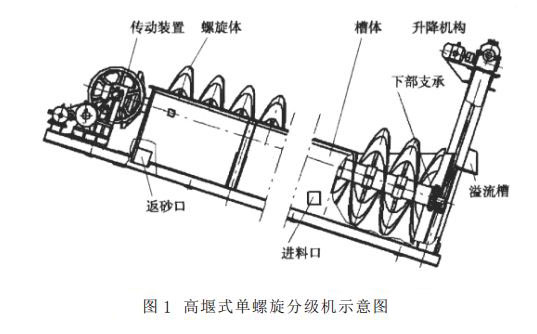 高堰式單螺旋分級機(jī)示意圖