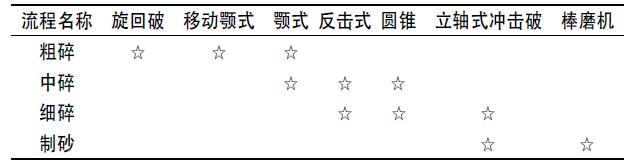 某水電站砂石系統設備選型