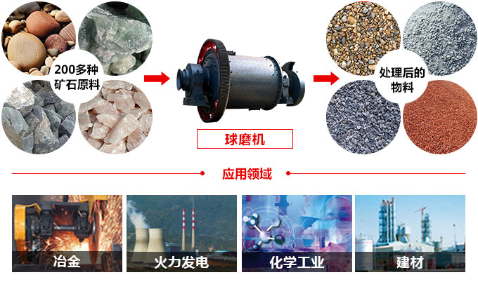 球磨機應用