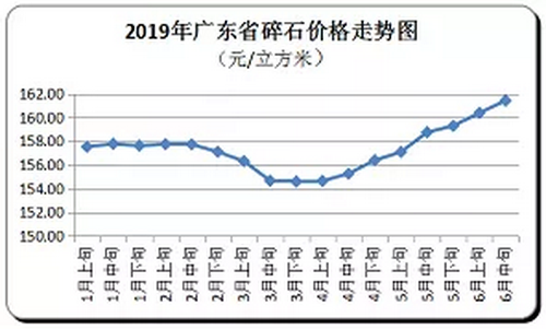 廣東省隨時價格走向，持續上漲