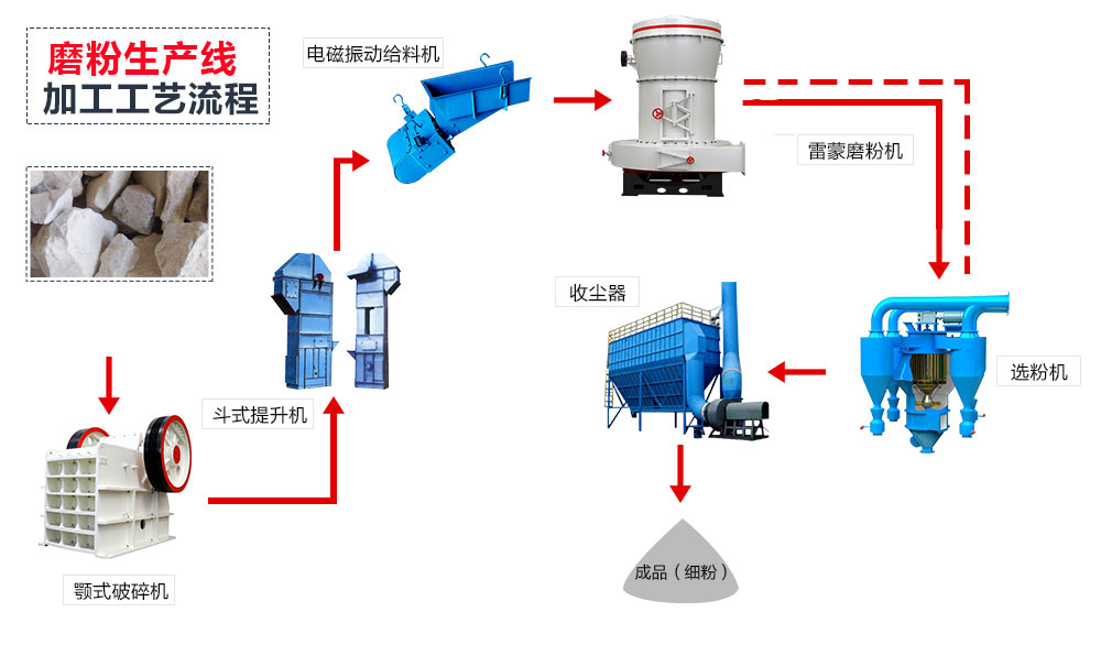 雙飛粉加工生產線流程圖