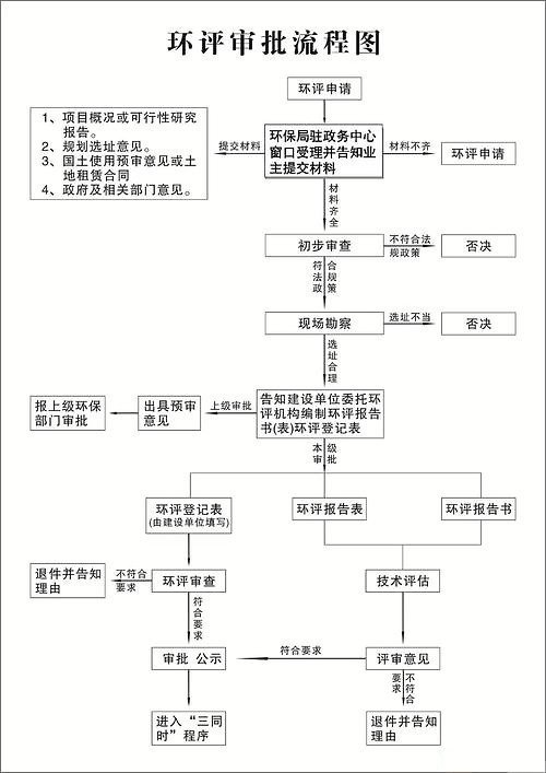 環評流程