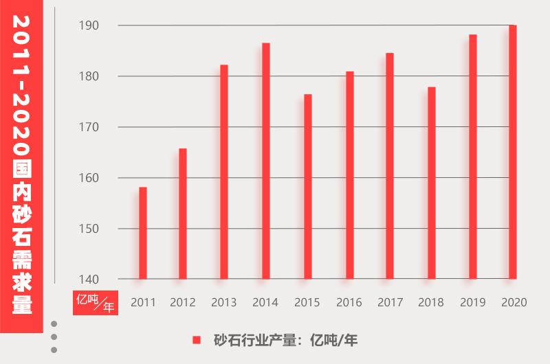 砂石需求量統計