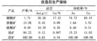 改造后生產指標