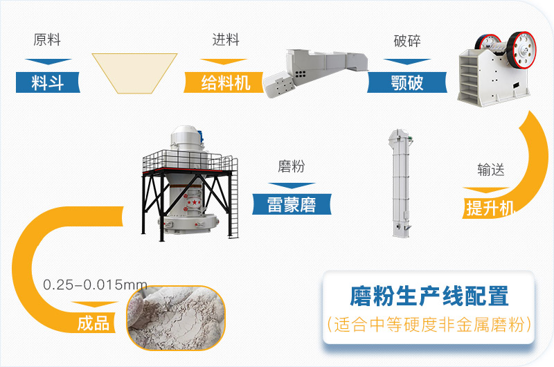 磨粉生產線工藝流程